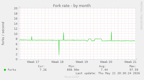 Fork rate