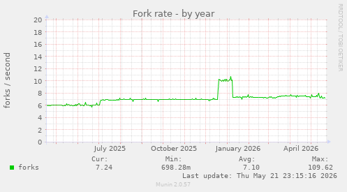 Fork rate