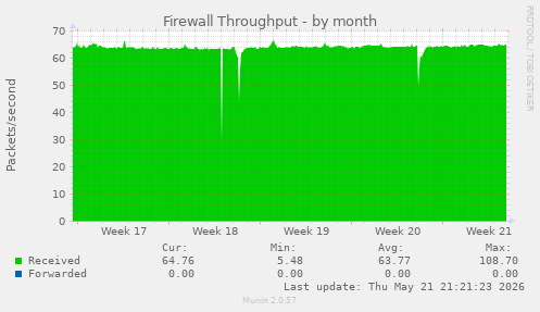Firewall Throughput