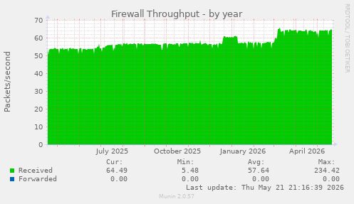 Firewall Throughput