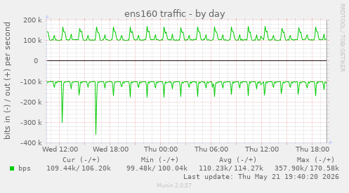 ens160 traffic