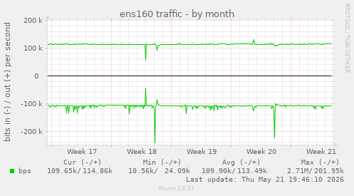 ens160 traffic