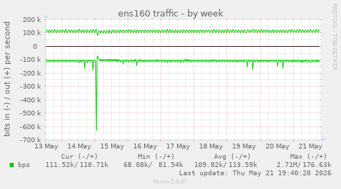 ens160 traffic