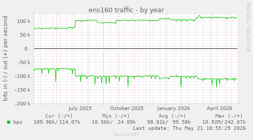 ens160 traffic