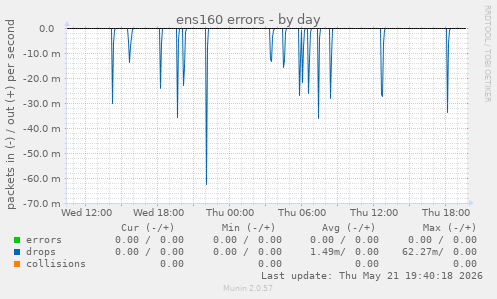 ens160 errors