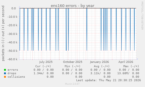 ens160 errors