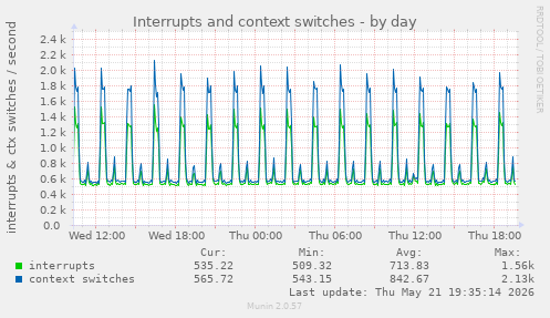 Interrupts and context switches