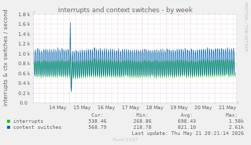 Interrupts and context switches