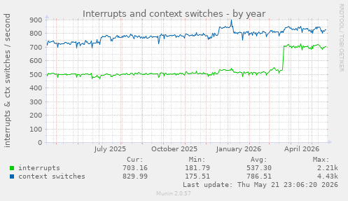 yearly graph