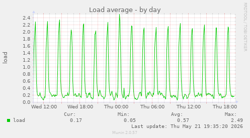 Load average