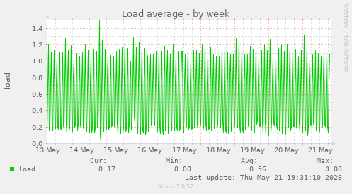 Load average