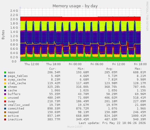 Memory usage