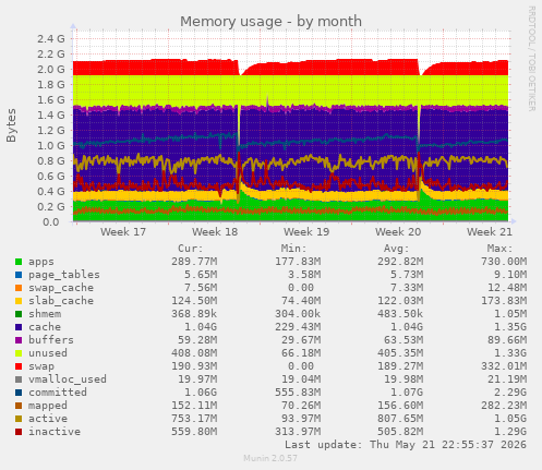 monthly graph