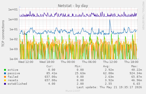 Netstat