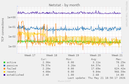 Netstat