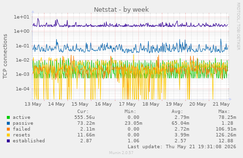 Netstat