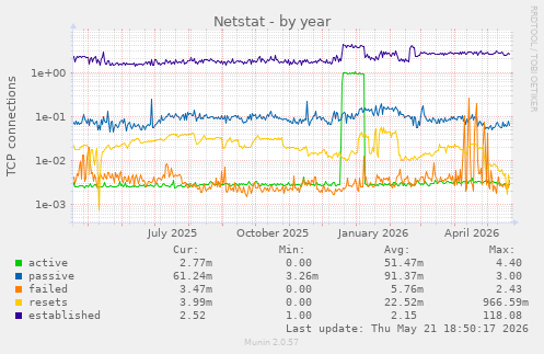 Netstat