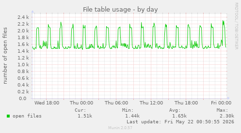 File table usage