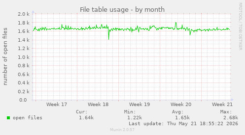 File table usage