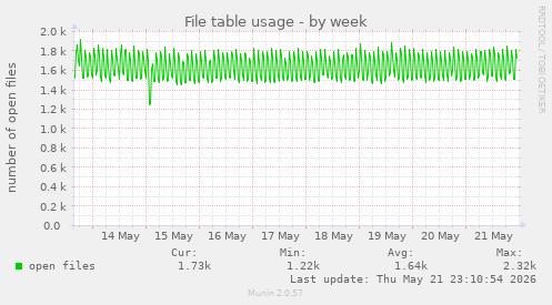 File table usage
