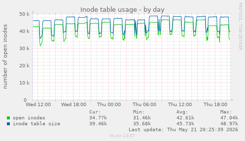 Inode table usage