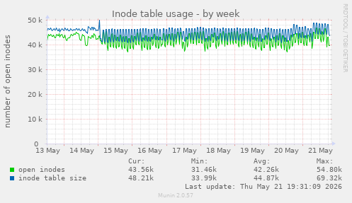 Inode table usage