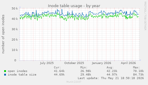 Inode table usage
