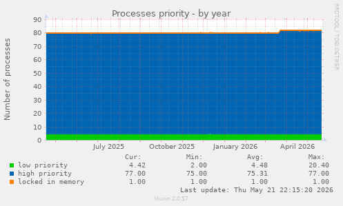 Processes priority