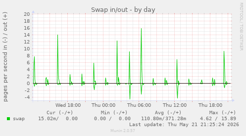 Swap in/out