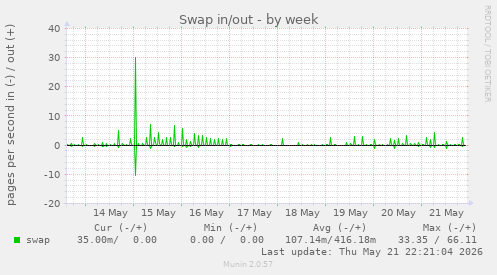 Swap in/out