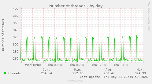 Number of threads