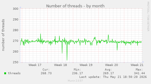 Number of threads