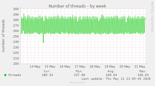 Number of threads