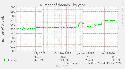 Number of threads