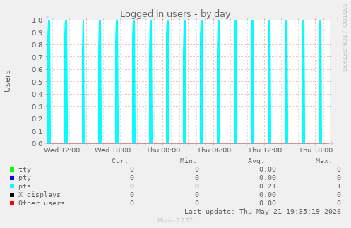 Logged in users