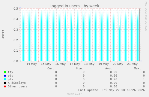 Logged in users