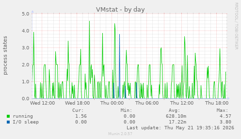VMstat