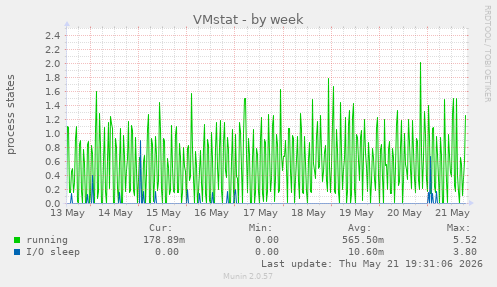 VMstat