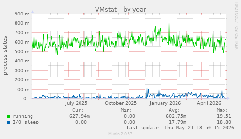 VMstat