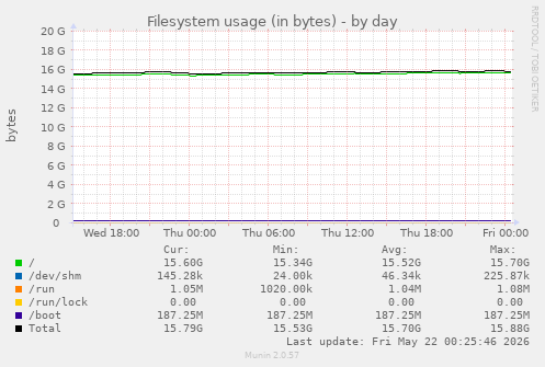 Filesystem usage (in bytes)