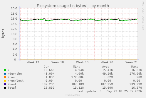 monthly graph