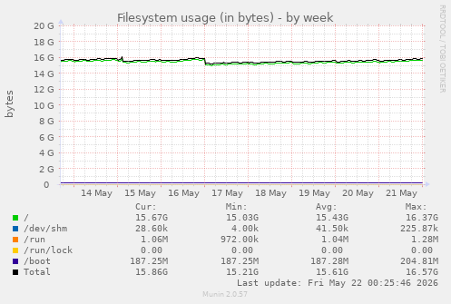Filesystem usage (in bytes)