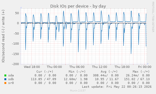 Disk IOs per device