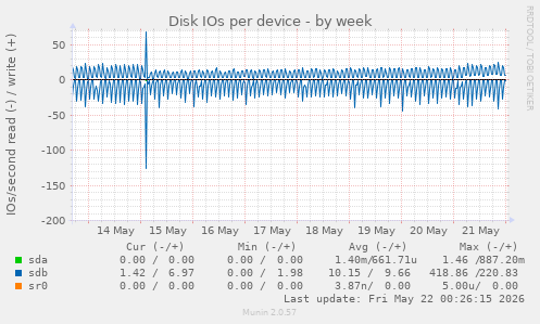 Disk IOs per device