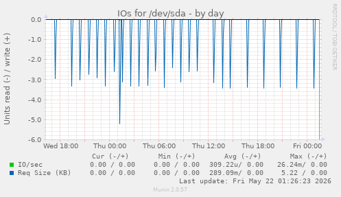 IOs for /dev/sda