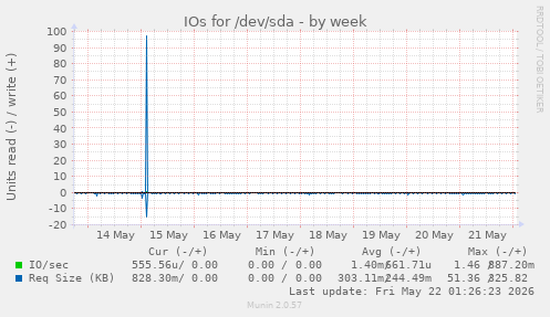 IOs for /dev/sda