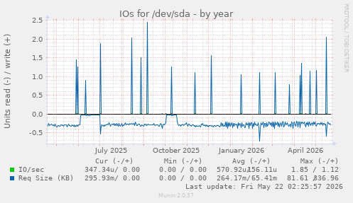 yearly graph