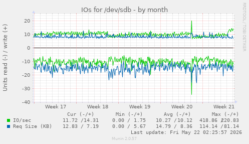 monthly graph