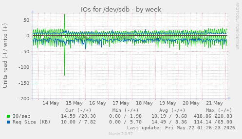 IOs for /dev/sdb