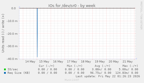 IOs for /dev/sr0